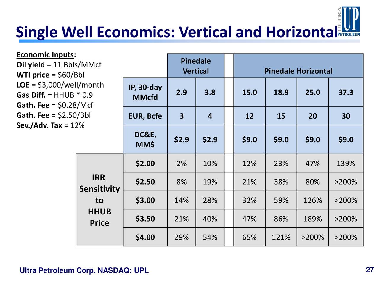 Single Well Economics: Vertical and Horizontal