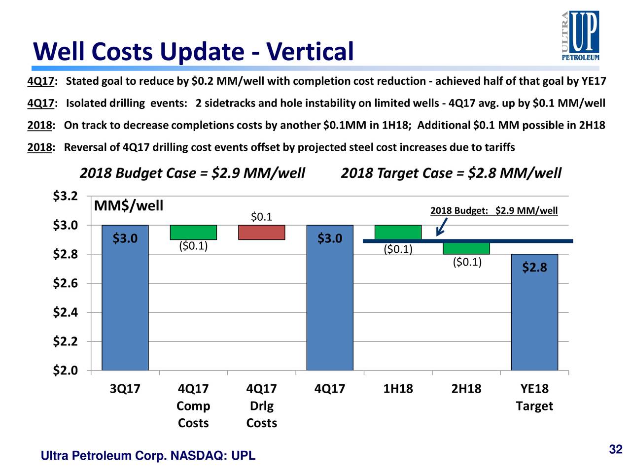 Well Costs Update - Vertical