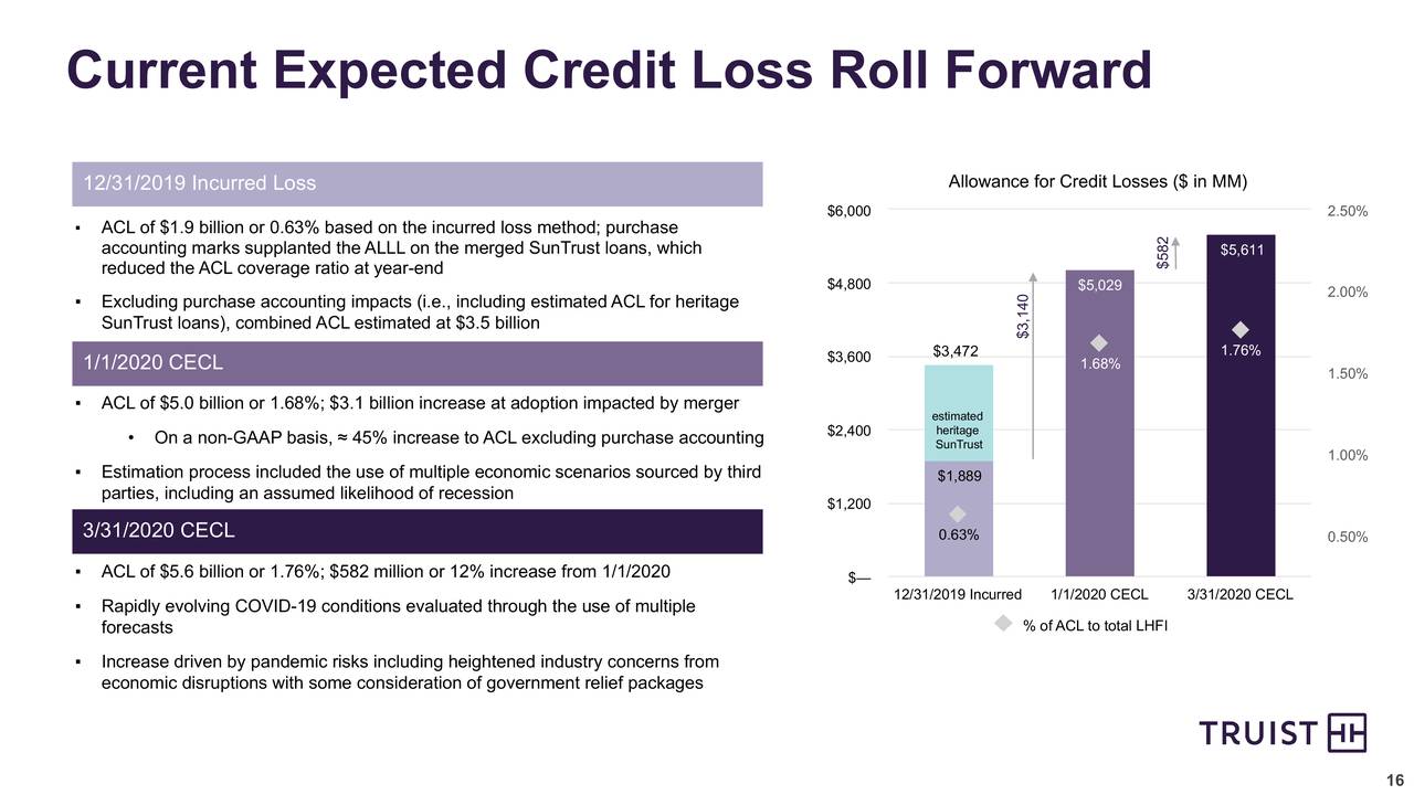 Truist Financial Corporation 2020 Q1 Results Earnings Call