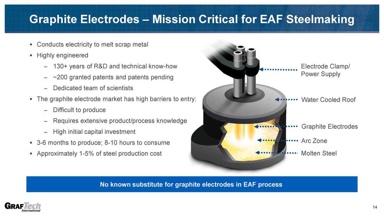 GrafTech International (EAF) Presents At BMO 29th Global Metals ...