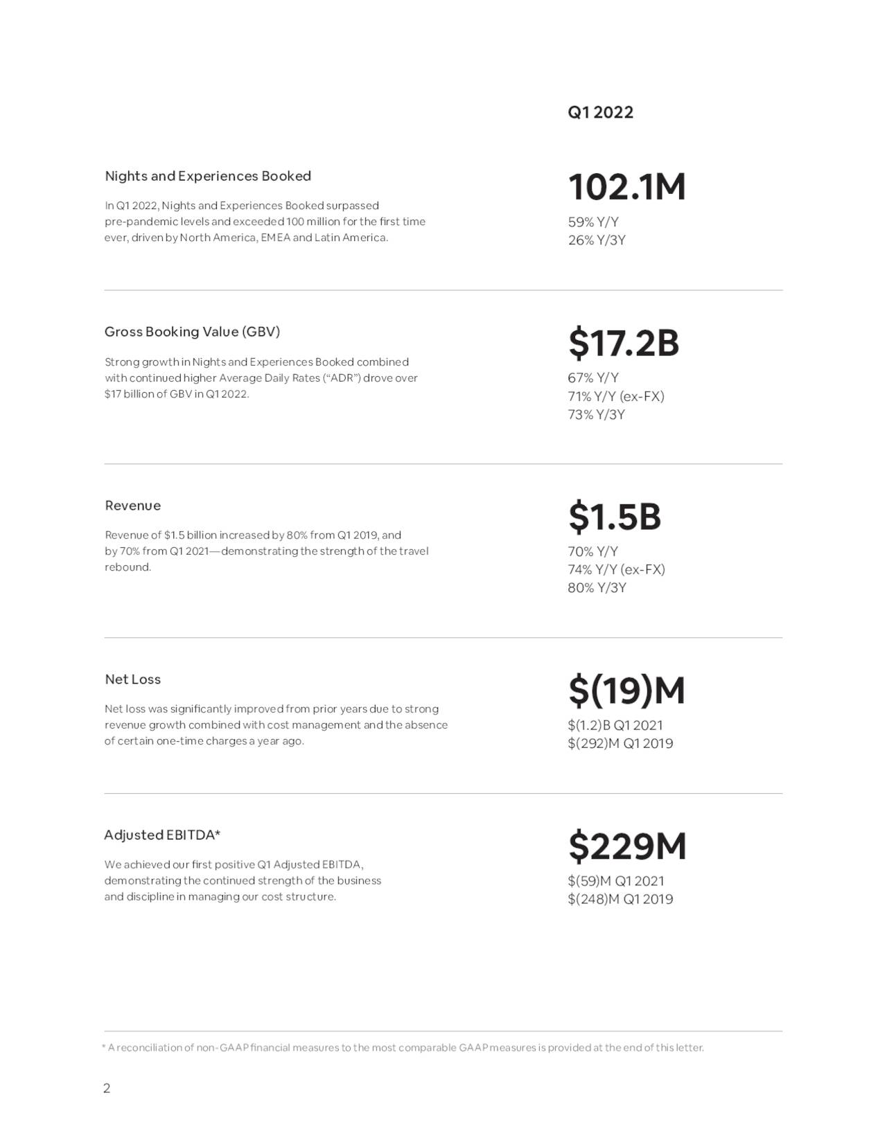 Airbnb, Inc. 2022 Q1 Results Earnings Call Presentation (NASDAQ