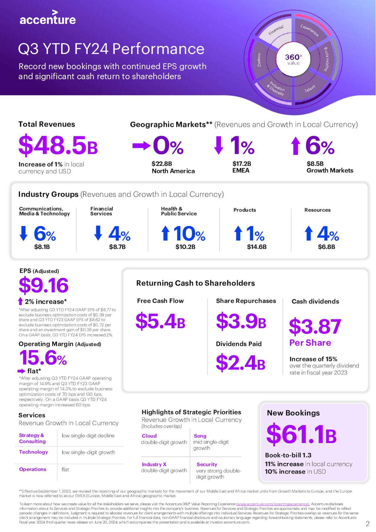 Accenture plc 2024 Q3 - Results - Earnings Call Presentation (NYSE:ACN ...