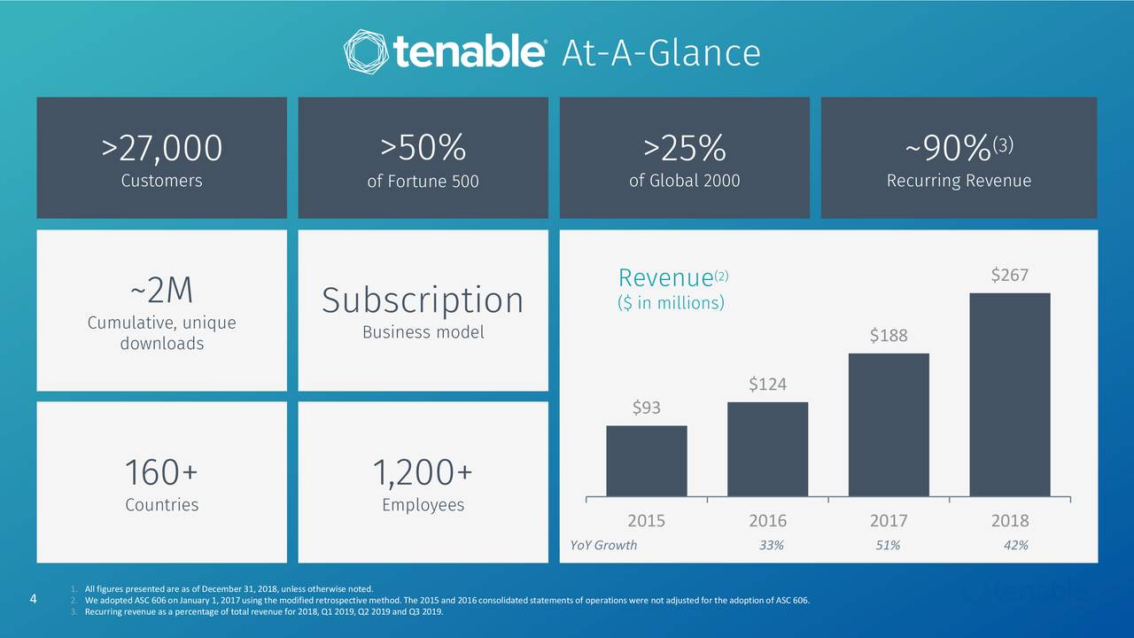 Tenable (TENB) Investor Presentation - Slideshow - Tenable Holdings ...