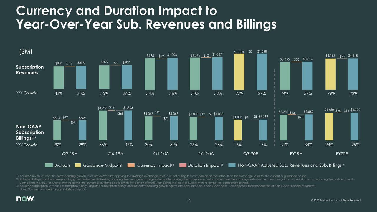 ServiceNow, Inc. 2020 Q2 Results Earnings Call Presentation (NYSE