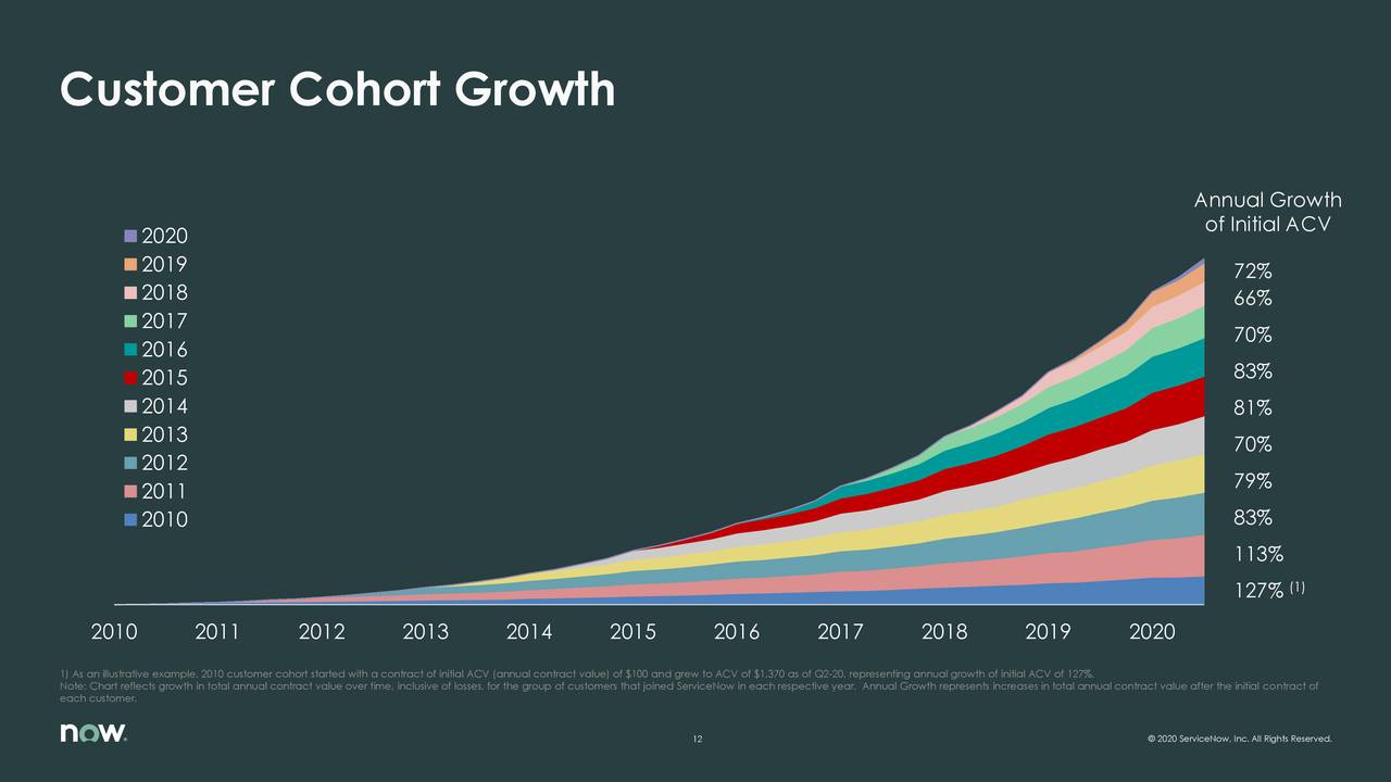 ServiceNow, Inc. 2020 Q2 Results Earnings Call Presentation (NYSE