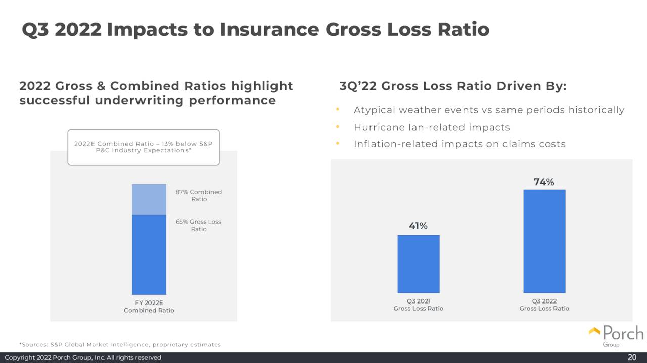 Q3 2022 Impacts to Insurance Gross Loss Ratio