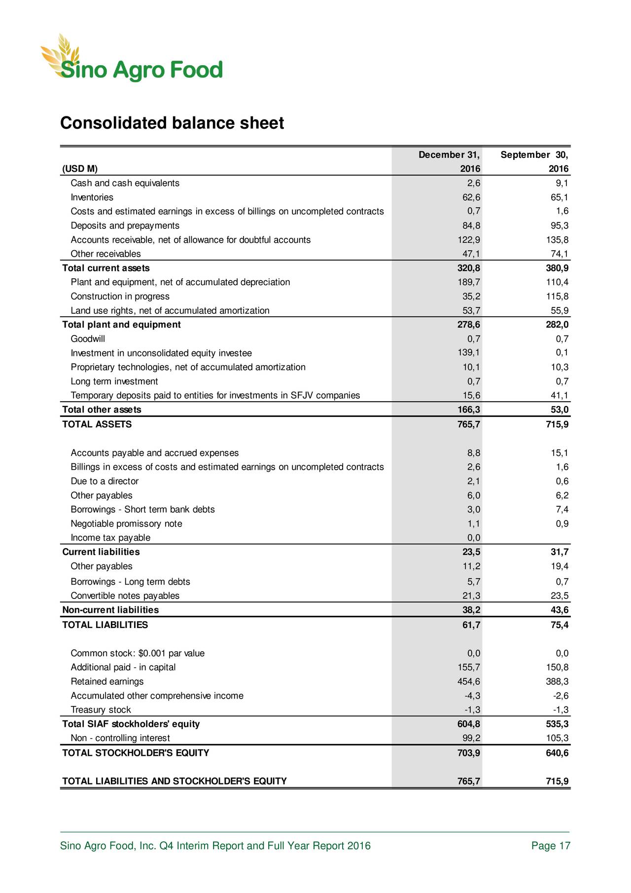 sino-agro-food-inc-2016-q4-results-earnings-call-slides-otcmkts-siaf-seeking-alpha