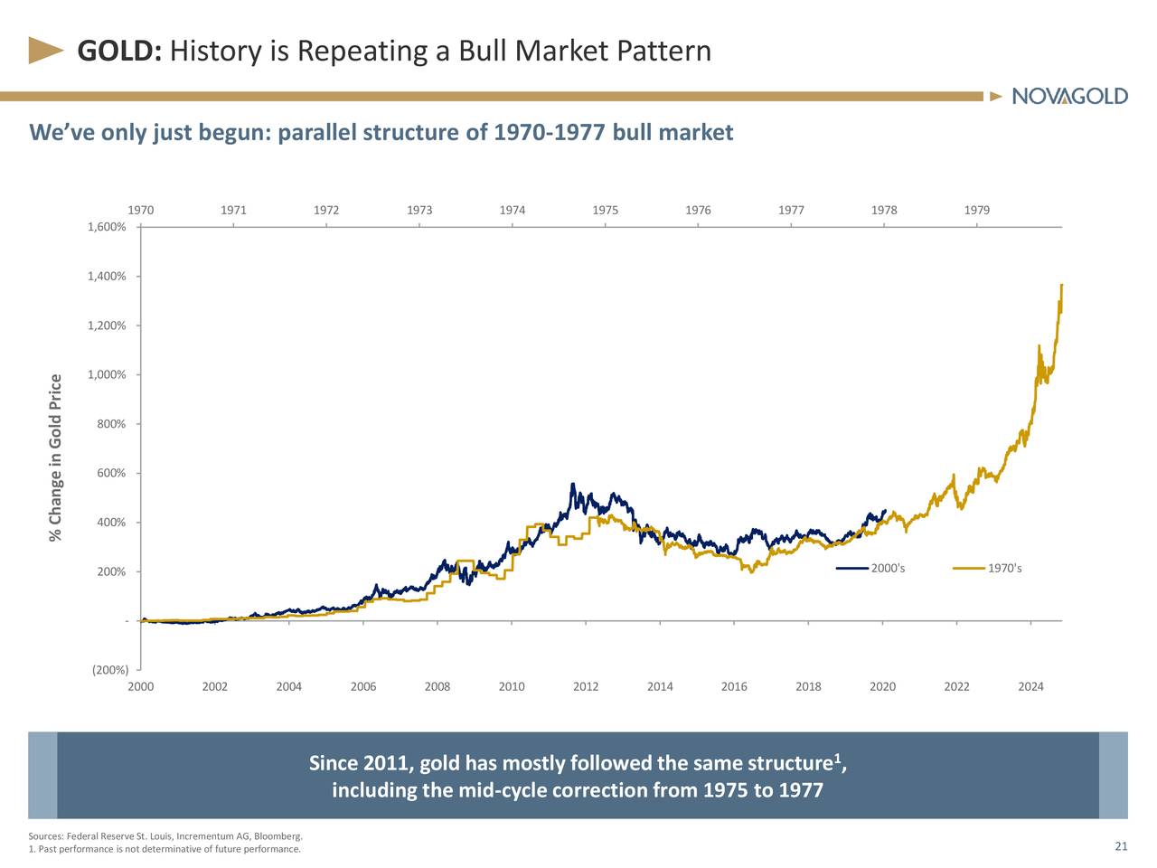 GOLD: History is Repeating a Bull Market Pattern