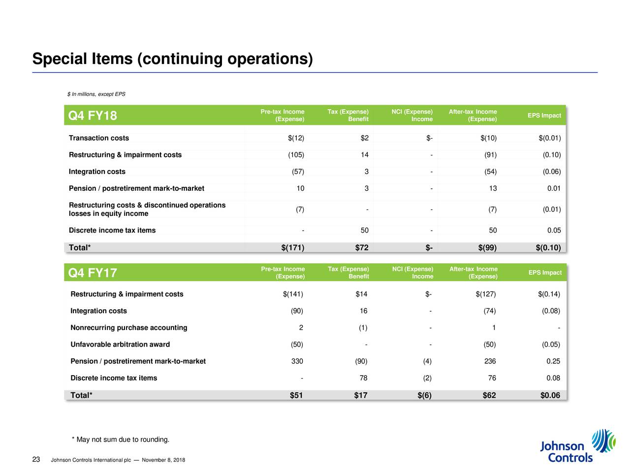Johnson Controls International plc 2018 Q4 Results Earnings Call