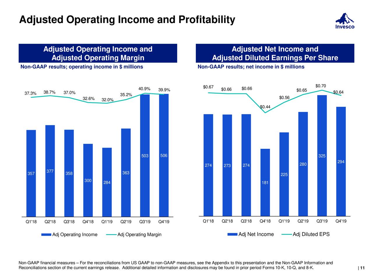 Invesco Ltd. 2019 Q4 - Results - Earnings Call Presentation (NYSE:IVZ ...