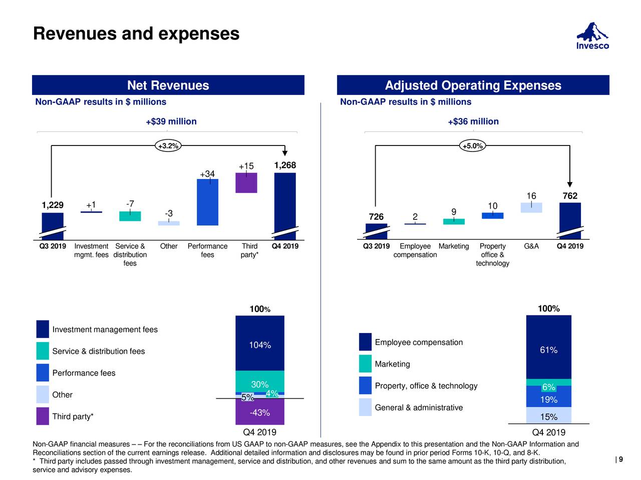 Invesco Ltd. 2019 Q4 - Results - Earnings Call Presentation (NYSE:IVZ ...