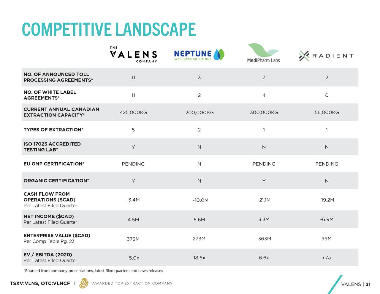 Valens GroWorks (VLNCF) Investor Presentation - Slideshow (OTCMKTS ...