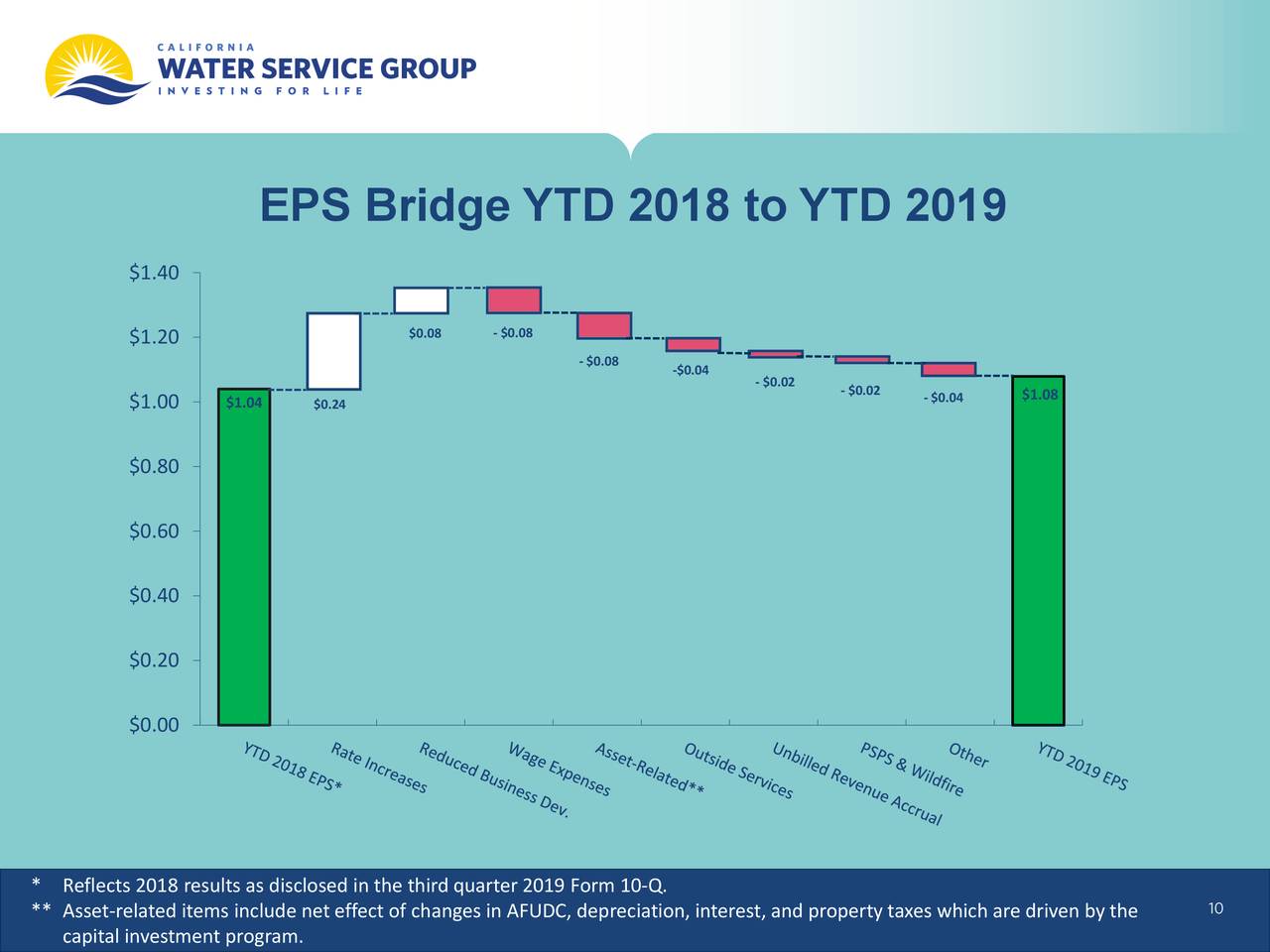 EPS Bridge YTD 2018 to YTD 2019