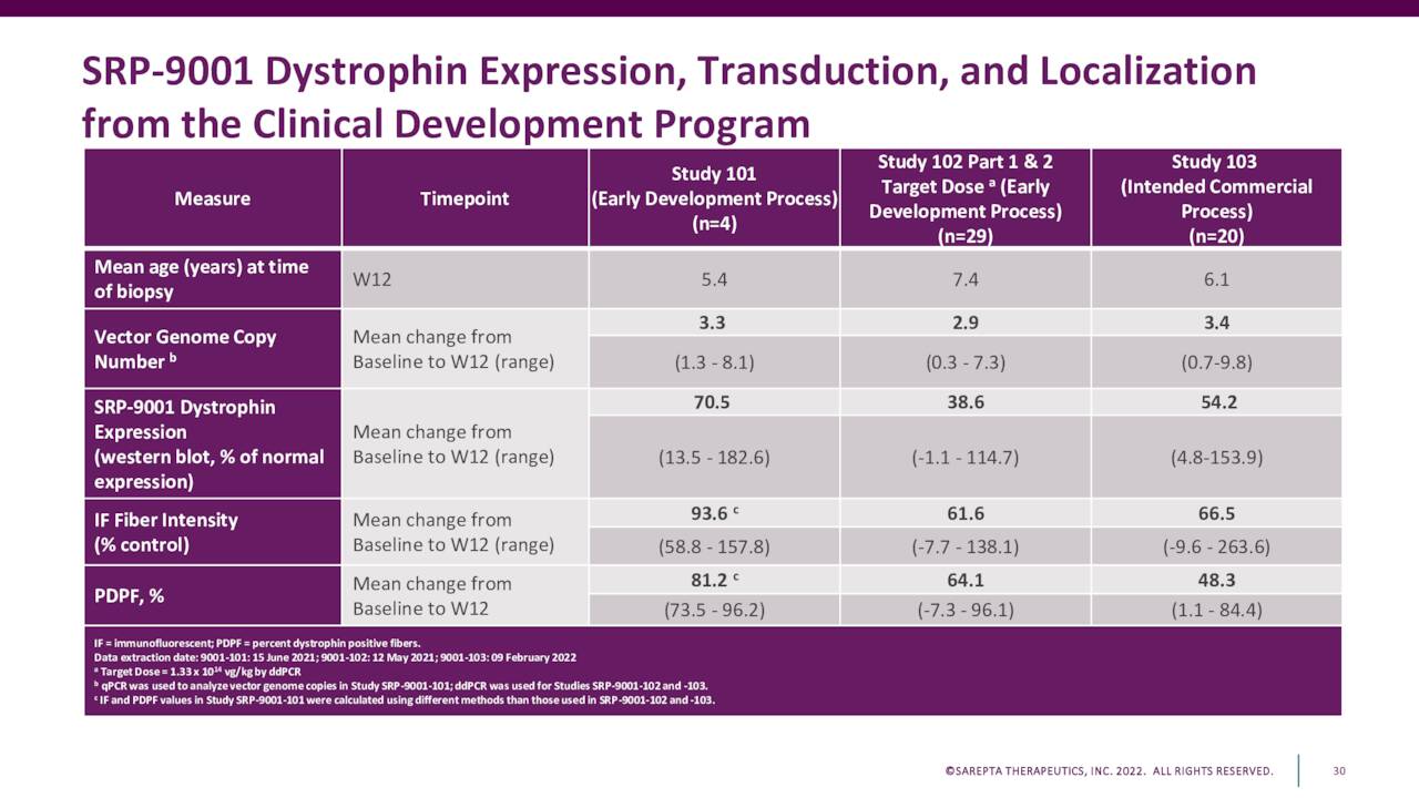 Sarepta Therapeutics (SRPT) Presents SRP-9001: New Clinical Data And ...