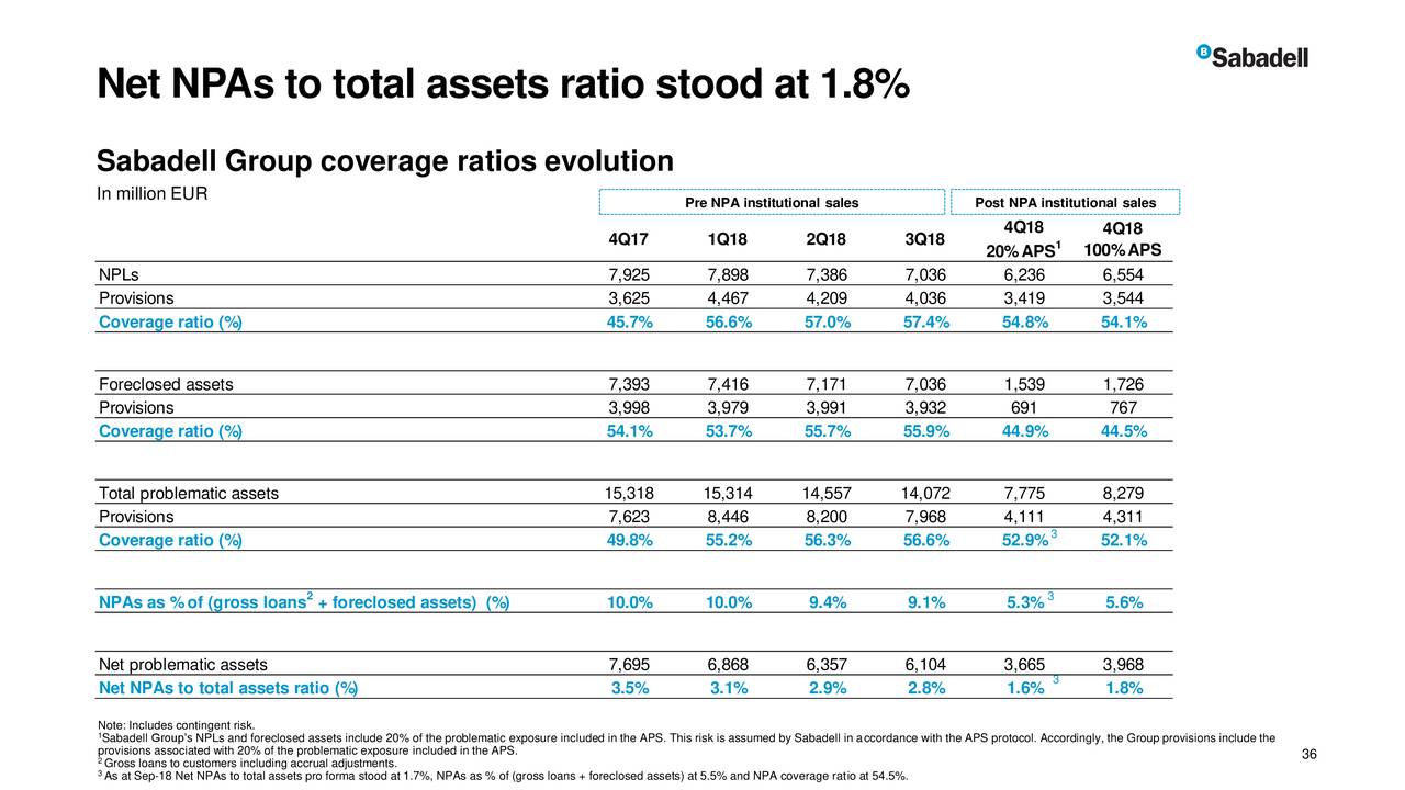 Banco De Sabadell SA 2018 Q4 - Results - Earnings Call Slides (OTCMKTS:BNDSF) | Seeking Alpha