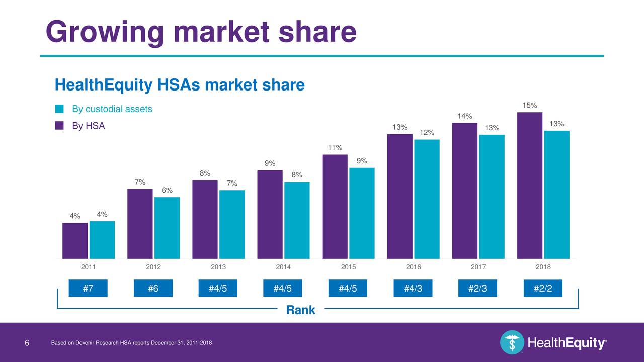 Growing market share