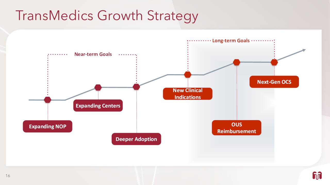 TransMedics Group: A Company In Flux (NASDAQ:TMDX) | Seeking Alpha