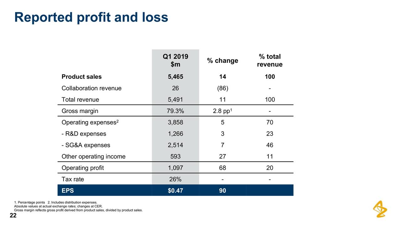 AstraZeneca PLC 2019 Q1 - Results - Earnings Call Slides ...